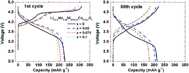 Graphical abstract: Smart design of lithium-rich layered oxide cathode compositions with suppressed voltage decay