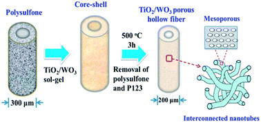 Graphical abstract: Mesoporous TiO2/WO3 hollow fibers with interior interconnected nanotubes for photocatalytic application