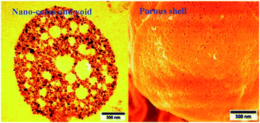 Graphical abstract: Facile and green fabrication of multiple magnetite nano-cores@void@porous shell microspheres for delivery vehicles
