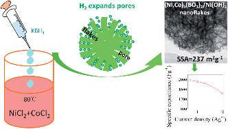 Graphical abstract: Preparation of porous (Ni,Co)3(BO3)2/Ni(OH)2 nanosheet networks as pseudocapacitor materials with superior performance