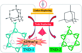 Graphical abstract: Tetrahedral node diamondyne frameworks for CO2 adsorption and separation