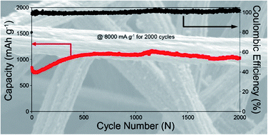 Graphical abstract: Binder-free metal fibril-supported Fe2O3 anodes for high-performance lithium-ion batteries