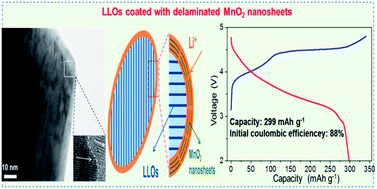 Graphical abstract: Surface coating of lithium–manganese-rich layered oxides with delaminated MnO2 nanosheets as cathode materials for Li-ion batteries