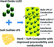 Graphical abstract: A high conductivity oxide–sulfide composite lithium superionic conductor