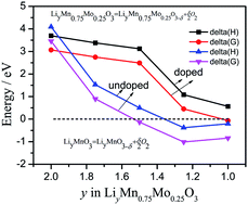 Graphical abstract: Improved electron/Li-ion transport and oxygen stability of Mo-doped Li2MnO3