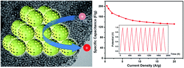Graphical abstract: Synthesis of carbon nanomembranes through cross-linking of phenyl self-assembled monolayers for electrode materials in supercapacitors