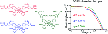 Graphical abstract: Boron–dibenzopyrromethene-based organic dyes for application in dye-sensitized solar cells
