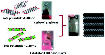 Graphical abstract: Fabrication and photocatalytic properties of a visible-light responsive nanohybrid based on self-assembly of carboxyl graphene and ZnAl layered double hydroxides
