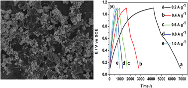Graphical abstract: The self-assembly of shape controlled functionalized graphene–MnO2 composites for application as supercapacitors