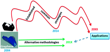 Graphical abstract: Promising alternative routes for graphene production and functionalization