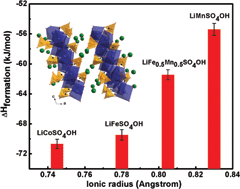 Graphical abstract: Possible correlation between enthalpies of formation and redox potentials in LiMSO4OH (M = Co, Fe, Mn), Li-ion polyanionic battery cathode materials