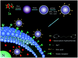 Graphical abstract: A new type of pH-responsive coordination polymer sphere as a vehicle for targeted anticancer drug delivery and sustained release
