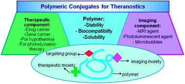 Graphical abstract: Polymeric theranostics: using polymer-based systems for simultaneous imaging and therapy