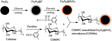 Graphical abstract: Chiral zirconia magnetic microspheres as a new recyclable selector for the discrimination of racemic drugs