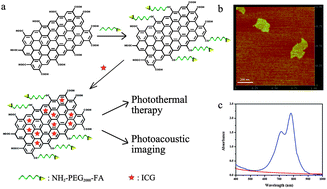 Graphical abstract: Dye-enhanced graphene oxide for photothermal therapy and photoacoustic imaging
