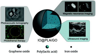 Graphical abstract: Imaging guided photothermal therapy using iron oxide loaded poly(lactic acid) microcapsules coated with graphene oxide