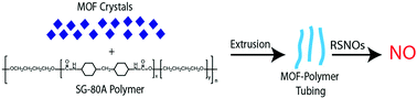 Graphical abstract: Composite materials with embedded metal organic framework catalysts for nitric oxide release from bioavailable S-nitrosothiols