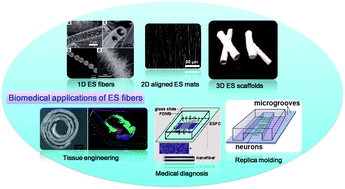 Graphical abstract: Recent advances in electrospinning technology and biomedical applications of electrospun fibers