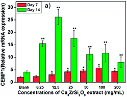 Graphical abstract: A stimulatory effect of Ca3ZrSi2O9 bioceramics on cementogenic/osteogenic differentiation of periodontal ligament cells