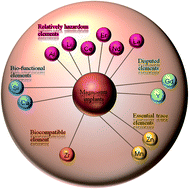 Graphical abstract: Effects of alloying elements on the corrosion behavior and biocompatibility of biodegradable magnesium alloys: a review