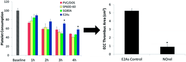 Graphical abstract: Hemocompatibility comparison of biomedical grade polymers using rabbit thrombogenicity model for preparing nonthrombogenic nitric oxide releasing surfaces