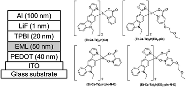 Graphical abstract: Facile synthesis and characterization of iridium(iii) complexes containing an N-ethylcarbazole–thiazole main ligand using a tandem reaction for solution processed phosphorescent organic light-emitting diodes