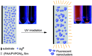 Graphical abstract: In situ generation of fluorescent silver nanoclusters in layer-by-layer assembled films