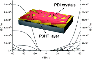Graphical abstract: Polythiophene–perylene diimide heterojunction field-effect transistors