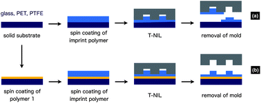 Graphical abstract: Thermal nanoimprint lithography of polymer films on non-adhesive substrates by using mussel-inspired adhesive polymer layers