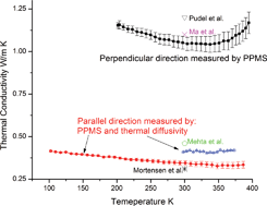 Graphical abstract: Ultra low thermal conductivity of disordered layered p-type bismuth telluride