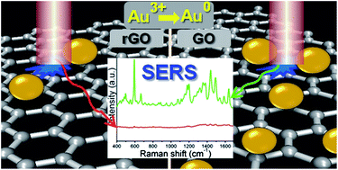 Graphical abstract: A new green, ascorbic acid-assisted method for versatile synthesis of Au–graphene hybrids as efficient surface-enhanced Raman scattering platforms
