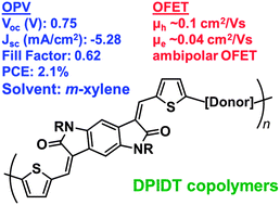 Graphical abstract: Dihydropyrroloindoledione-based copolymers for organic electronics