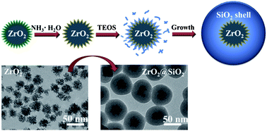 Graphical abstract: Precise preparation of highly monodisperse ZrO2@SiO2 core–shell nanoparticles with adjustable refractive indices