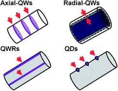 Graphical abstract: A review of MBE grown 0D, 1D and 2D quantum structures in a nanowire