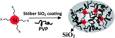 Graphical abstract: Alkyl passivation and SiO2 encapsulation of silicon nanoparticles: preparation, surface modification and luminescence properties