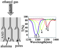 Graphical abstract: Preparation of narrow photonic bandgaps located in the near infrared region and their applications in ethanol gas sensing