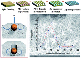 Graphical abstract: Containing the catalyst: diameter controlled Ge nanowire growth