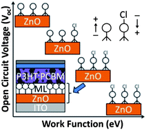 Graphical abstract: Tuning zinc oxide/organic energy level alignment using mixed triethoxysilane monolayers