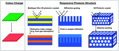 Graphical abstract: Structural colour in colourimetric sensors and indicators