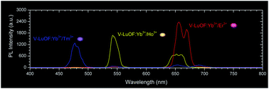 Graphical abstract: The synthesis, crystal structure and multicolour up-conversion fluorescence of Yb3+/Ln3+ (Ln = Ho, Er, Tm) codoped orthorhombic lutetium oxyfluorides