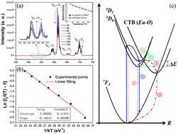 Graphical abstract: Synthesis, crystal structure and luminescence characteristics of a novel red phosphor Ca19Mg2(PO4)14:Eu3+ for light emitting diodes and field emission displays