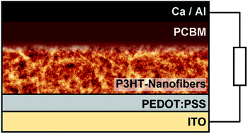 Graphical abstract: Enhanced crystallinity and film retention of P3HT thin-films for efficient organic solar cells by use of preformed nanofibers in solution