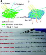 Graphical abstract: Highly transparent and writable wood all-cellulose hybrid nanostructured paper