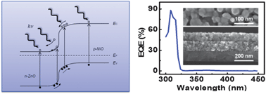 Graphical abstract: High efficiency NiO/ZnO heterojunction UV photodiode by sol–gel processing