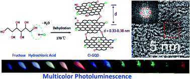 Graphical abstract: Multicolour light emission from chlorine-doped graphene quantum dots