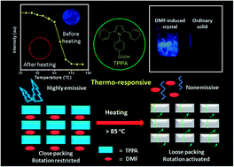 Graphical abstract: DMF-induced emission of an aryl-substituted pyrrole derivative: a solid thermo-responsive material to detect temperature in a specific range