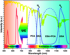 Graphical abstract: Up-conversion luminescence in LaF3:Ho3+via two-wavelength excitation for use in solar cells
