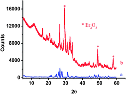 Graphical abstract: Numerical and experimental investigation of NIR-to-visible energy up-conversion in Er3+-doped sol–gel SiO2 powders