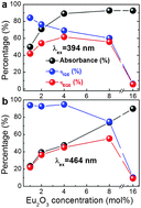 Graphical abstract: Heavily Eu3+-doped boroaluminosilicate glasses for UV/blue-to-red photoconversion with high quantum yield