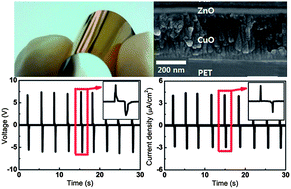 Graphical abstract: Piezoelectric performance enhancement of ZnO flexible nanogenerator by a CuO–ZnO p–n junction formation